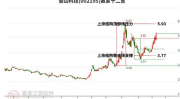 股票002195,涨幅达1.16%